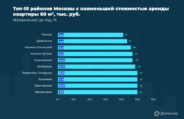 Топ досок объявлений москва